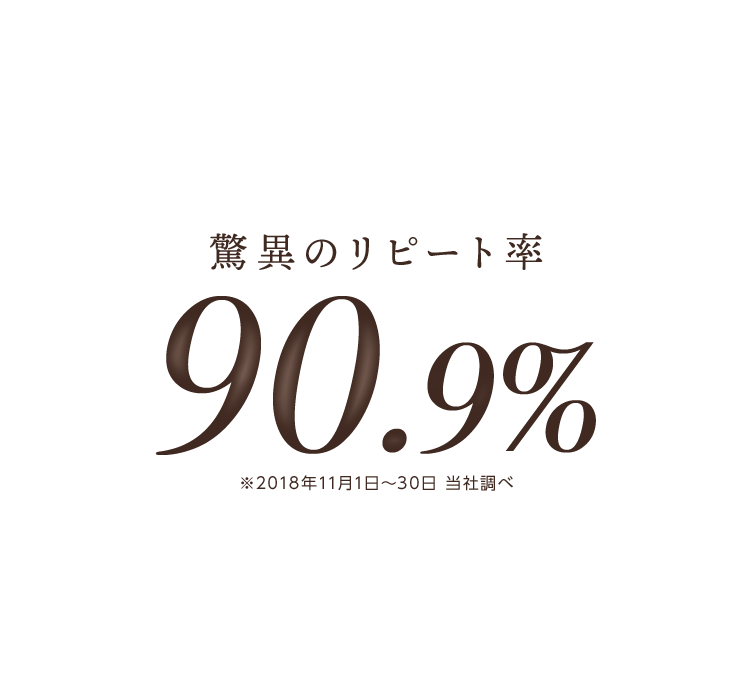 驚異のリピート率90.9%